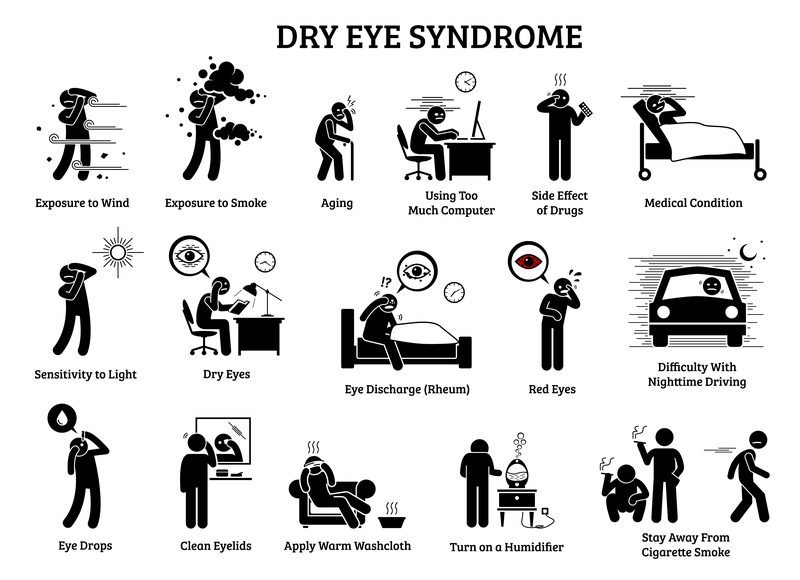 Dry Eye Syndrome